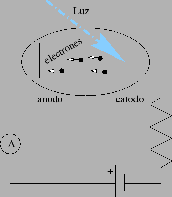 \begin{figure}\begin{center}
\mbox{
\psfig{file=figuras/efecto-fotoelectrico.ps}}
\end{center}\end{figure}