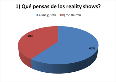 Title: 1) Qué pensas de los reality shows?