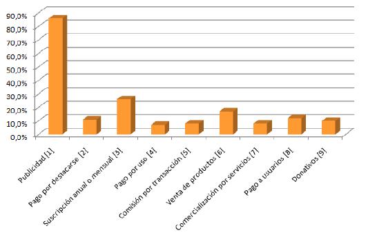 fuentes-ingresos-redes-sociales